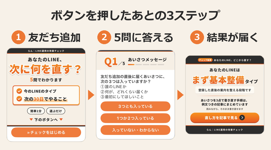 ボタンを押したあとの3ステップ。1 友だち追加、2 5問に答える、3 結果が届く